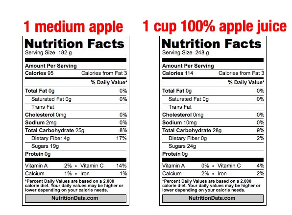 Are fruit juices as healthy as whole fruits?