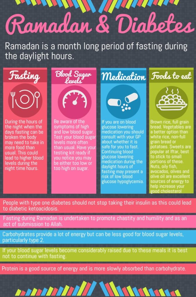 A safe, Diabetes-friendly Ramadan