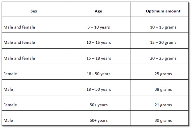 Dietary Fibre and its Health Benefits